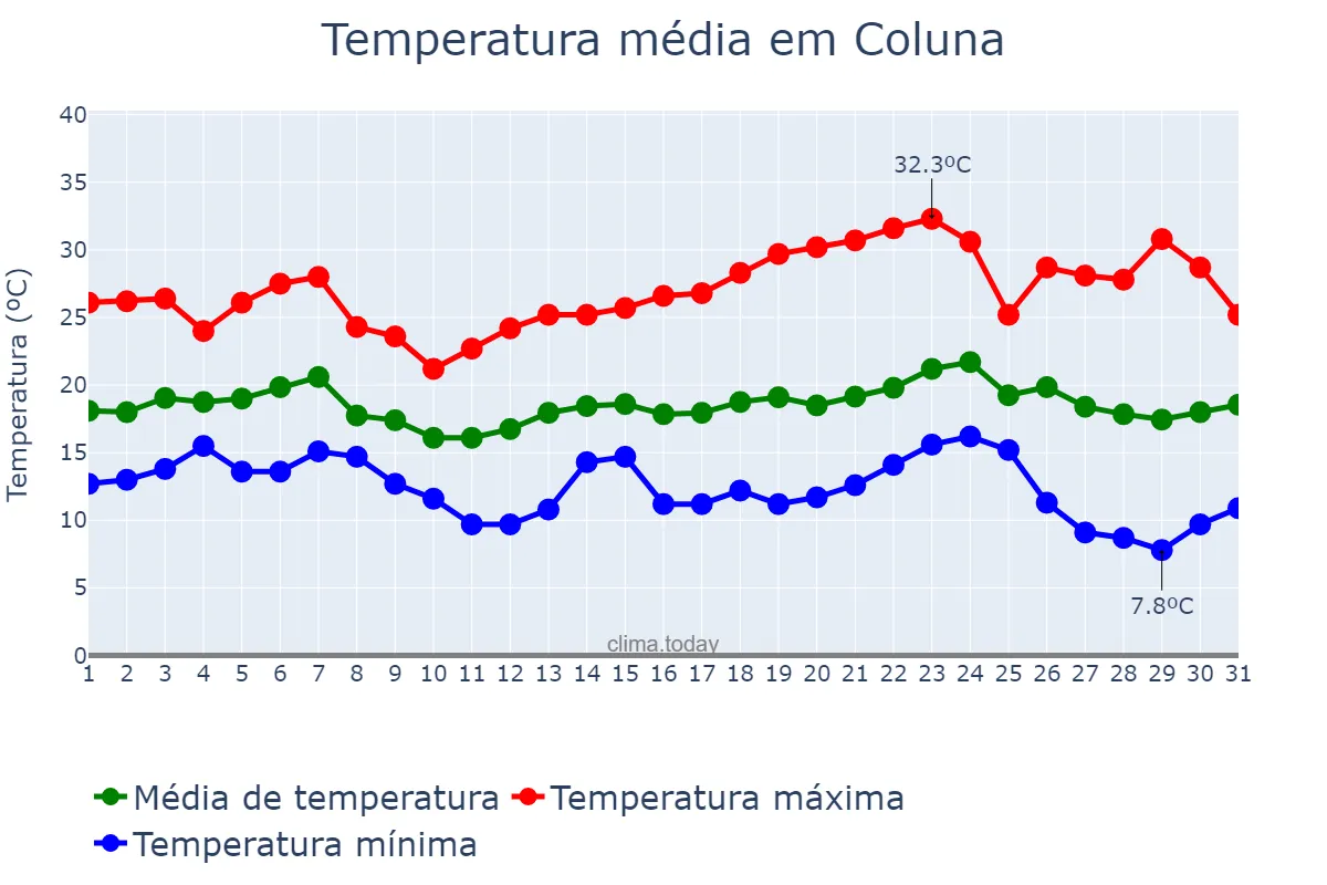 Temperatura em maio em Coluna, MG, BR