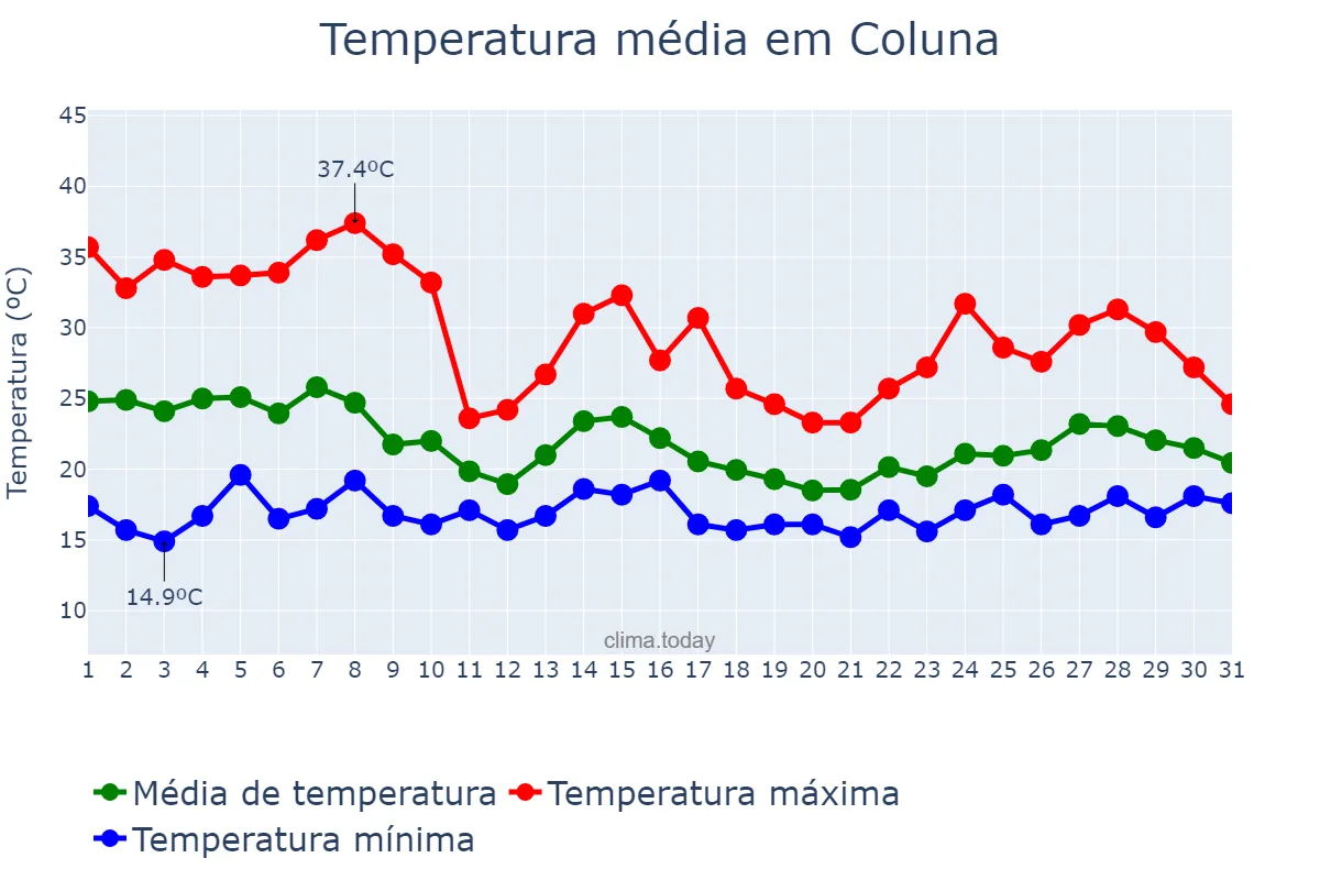 Temperatura em outubro em Coluna, MG, BR