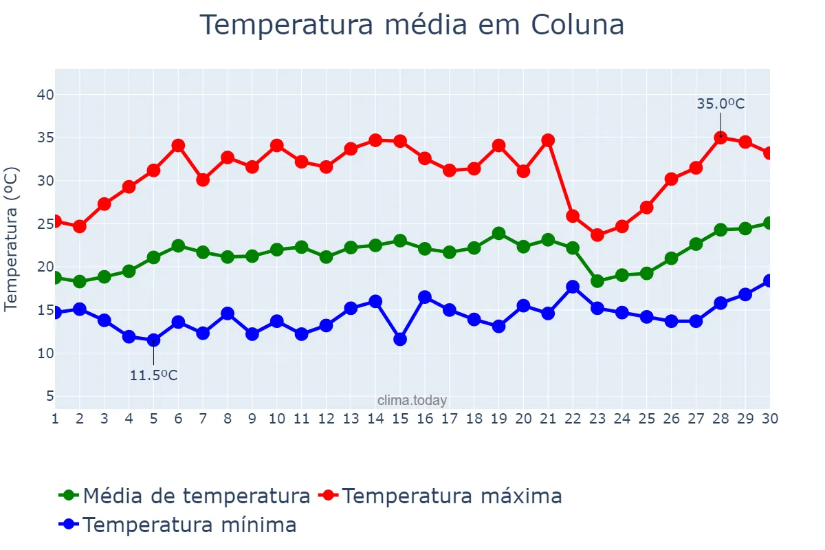 Temperatura em setembro em Coluna, MG, BR