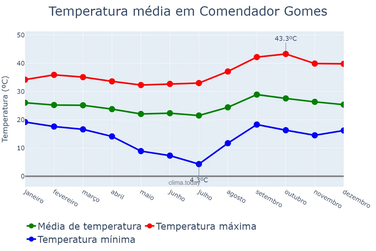 Temperatura anual em Comendador Gomes, MG, BR