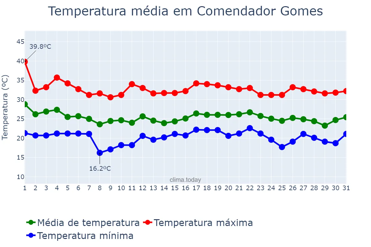 Temperatura em dezembro em Comendador Gomes, MG, BR