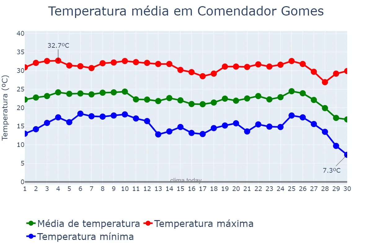 Temperatura em junho em Comendador Gomes, MG, BR