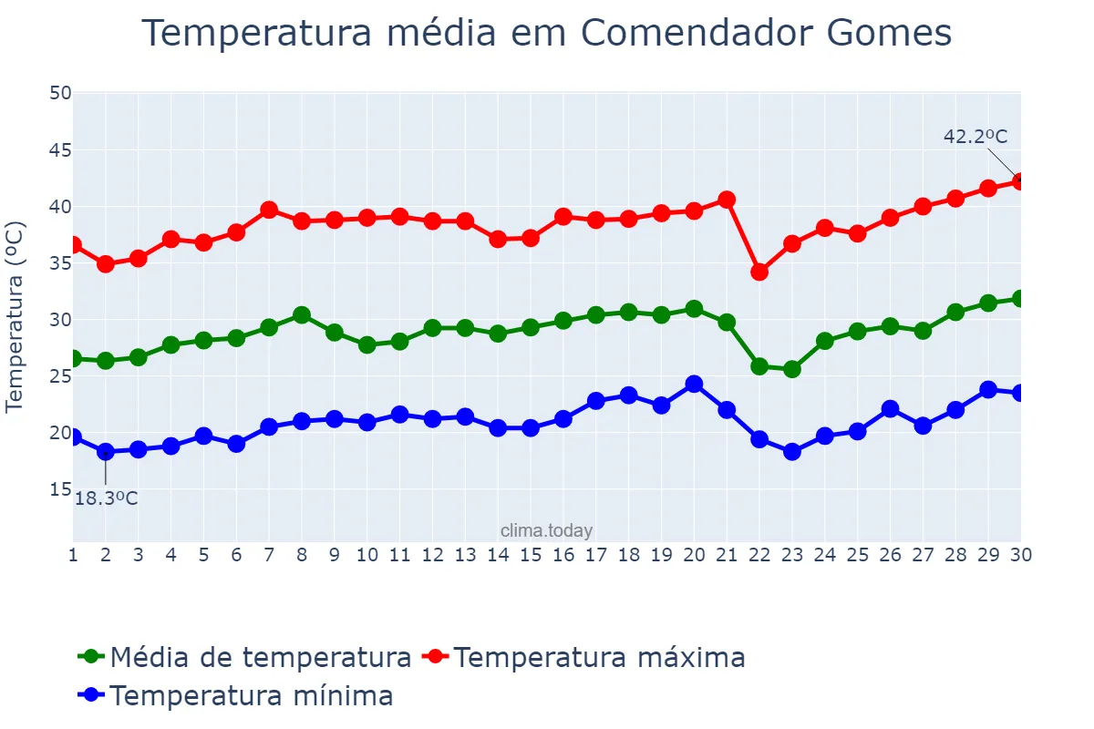 Temperatura em setembro em Comendador Gomes, MG, BR