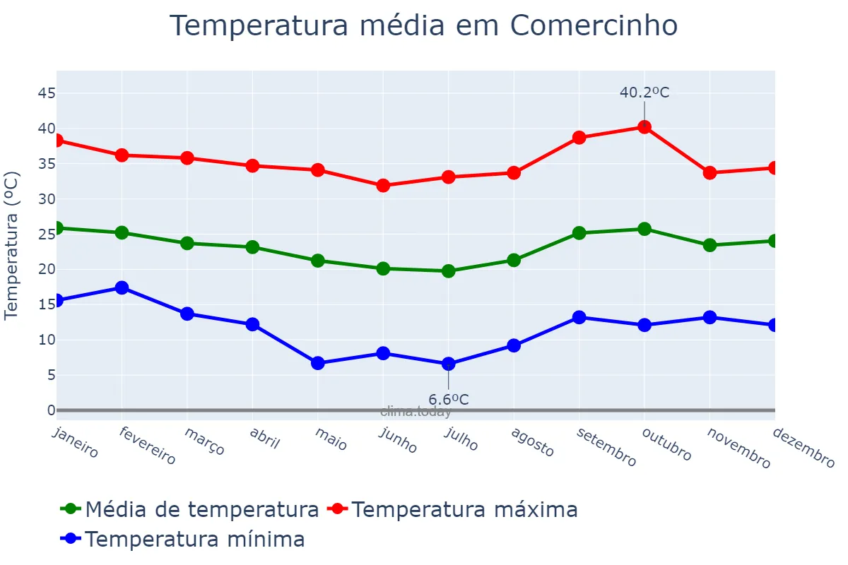 Temperatura anual em Comercinho, MG, BR