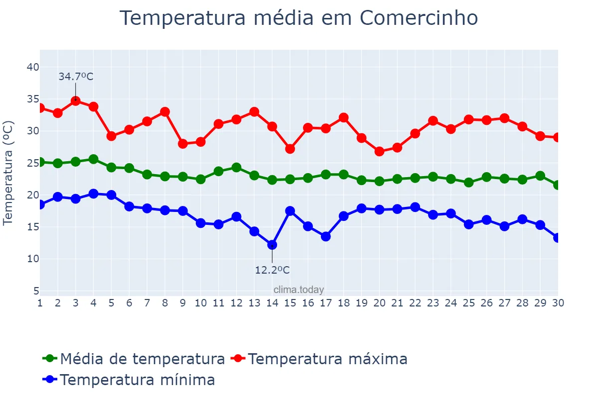 Temperatura em abril em Comercinho, MG, BR