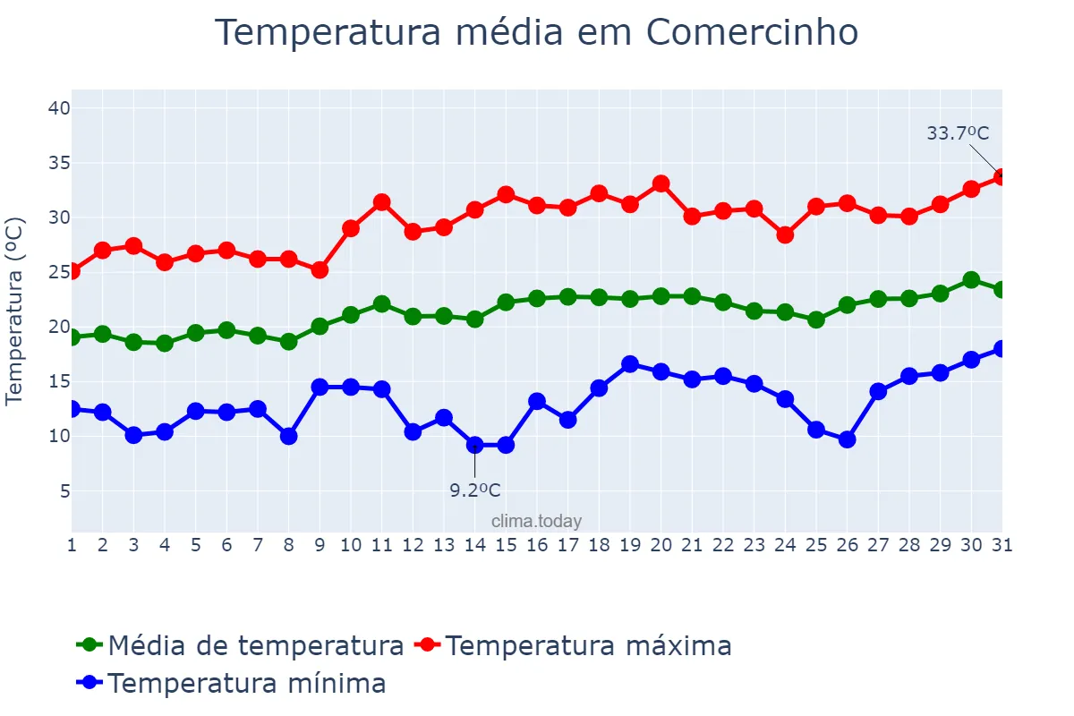Temperatura em agosto em Comercinho, MG, BR
