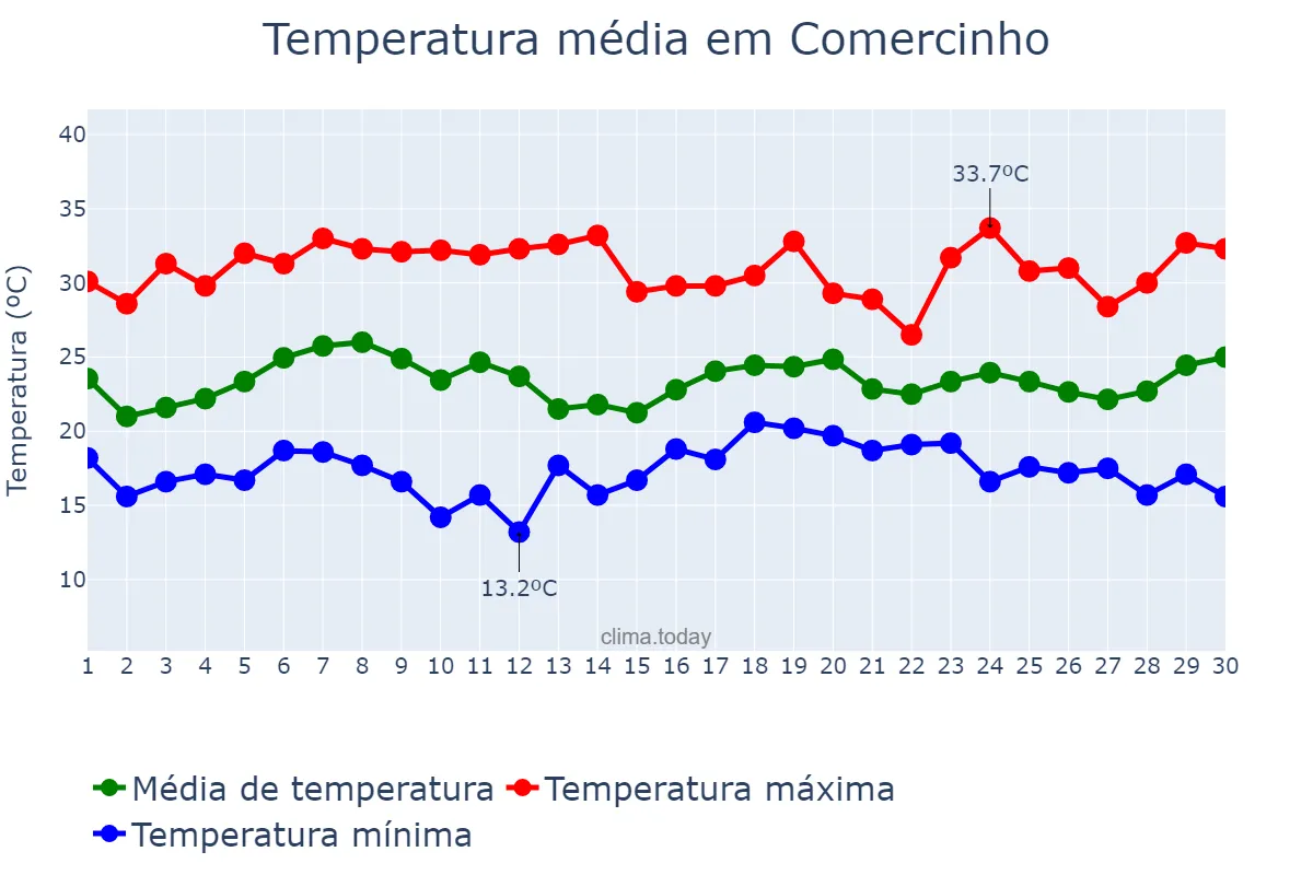 Temperatura em novembro em Comercinho, MG, BR