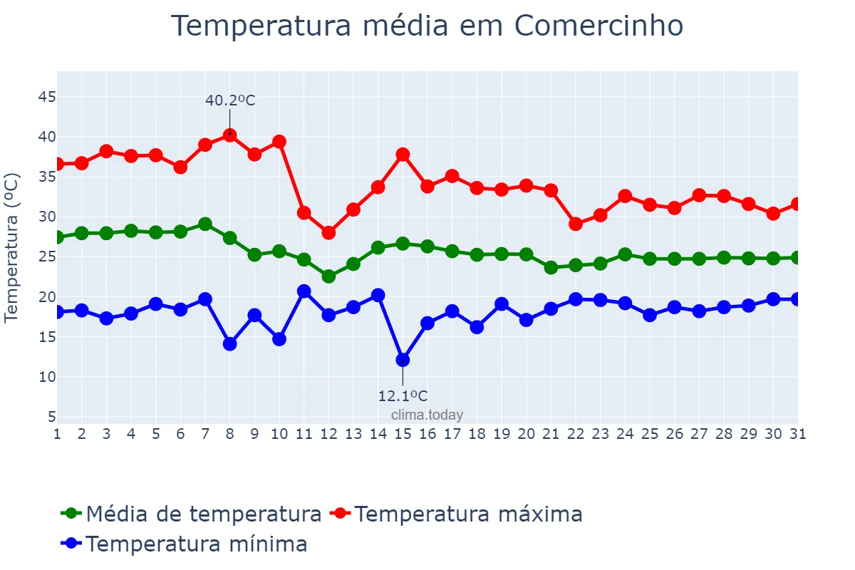 Temperatura em outubro em Comercinho, MG, BR