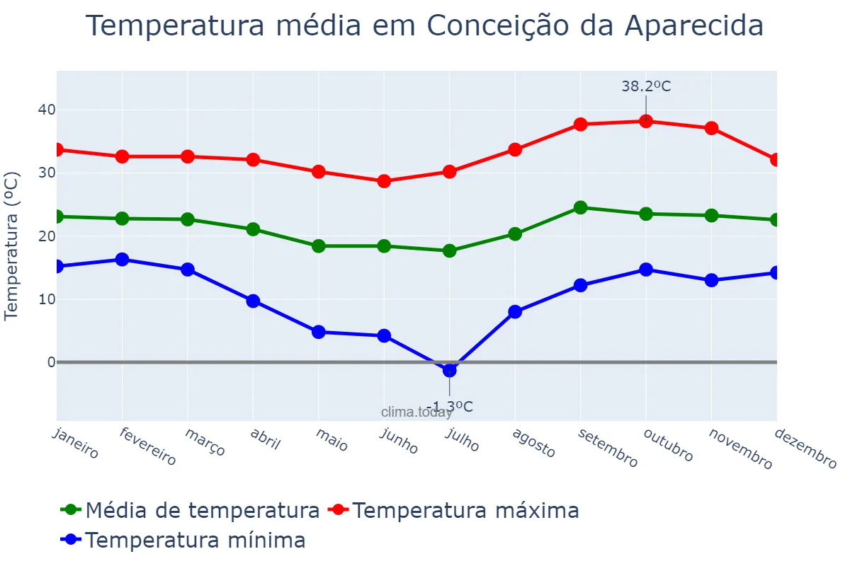 Temperatura anual em Conceição da Aparecida, MG, BR