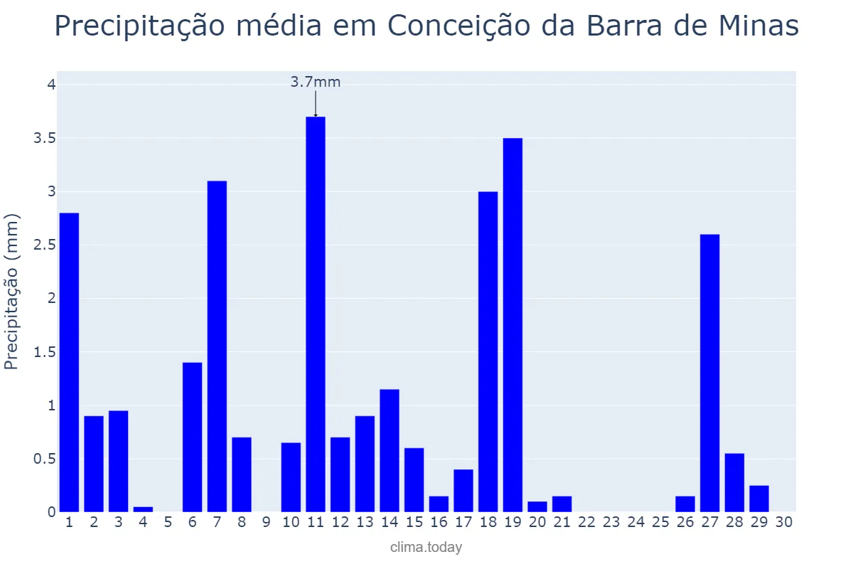 Precipitação em abril em Conceição da Barra de Minas, MG, BR