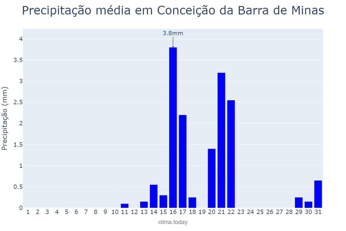 Precipitação em agosto em Conceição da Barra de Minas, MG, BR