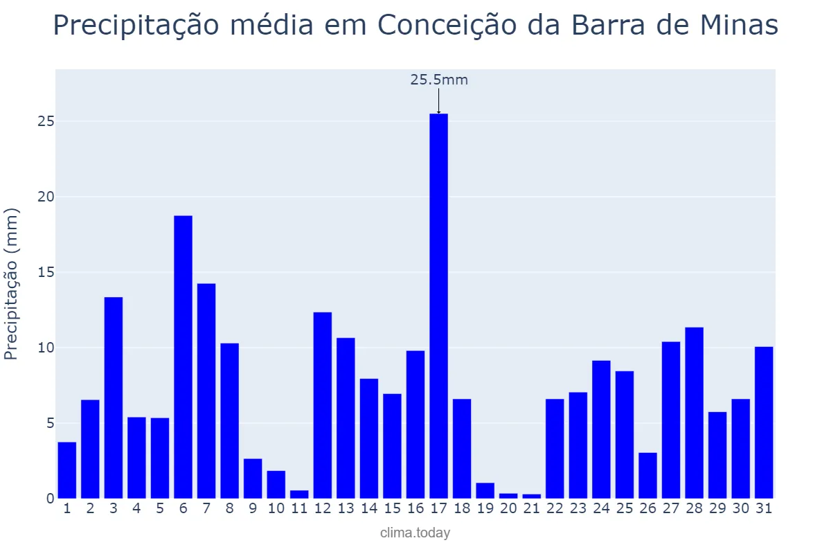 Precipitação em dezembro em Conceição da Barra de Minas, MG, BR