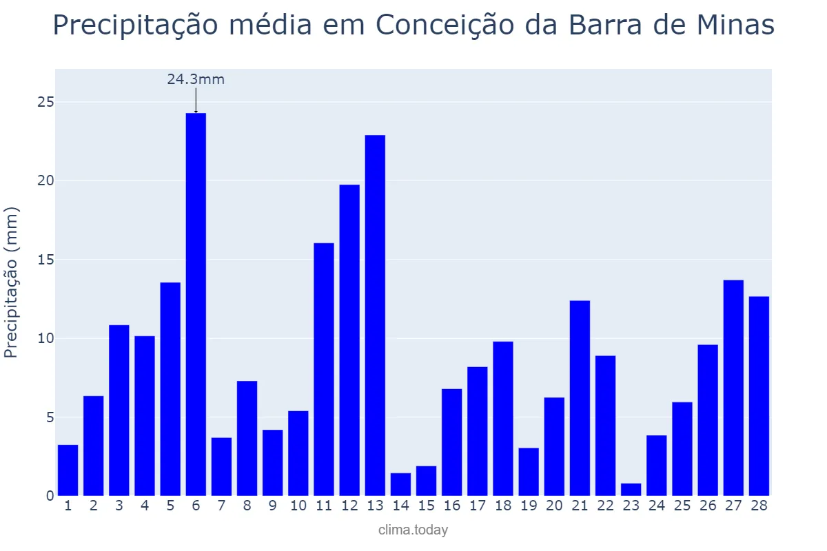 Precipitação em fevereiro em Conceição da Barra de Minas, MG, BR