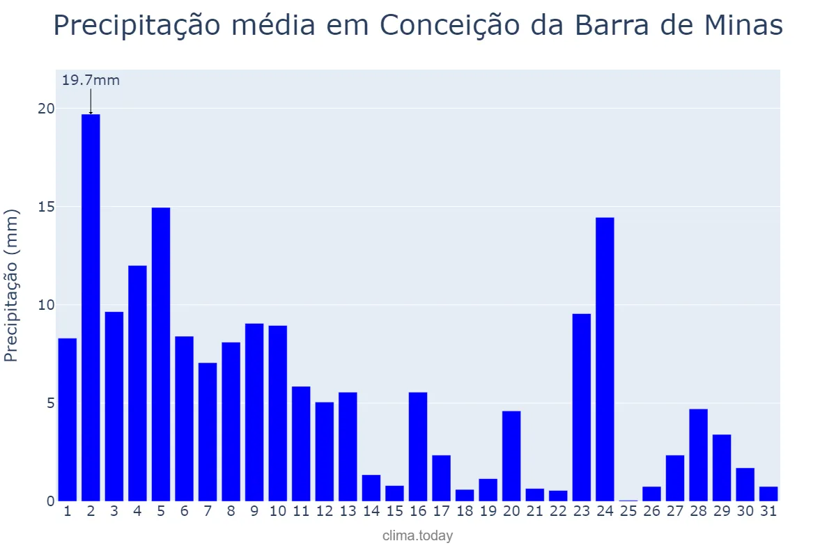 Precipitação em janeiro em Conceição da Barra de Minas, MG, BR