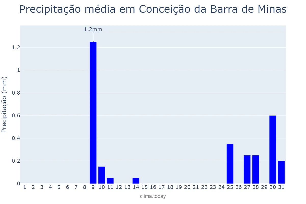 Precipitação em julho em Conceição da Barra de Minas, MG, BR