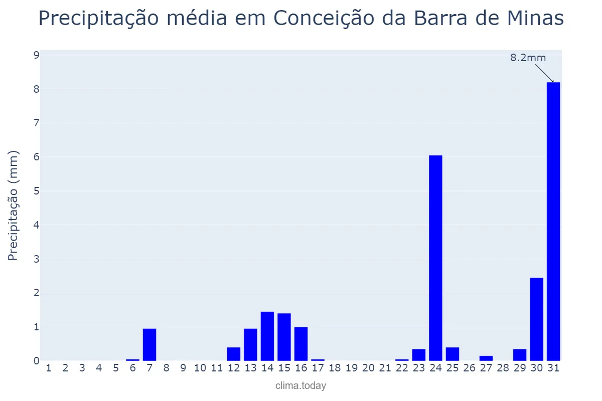 Precipitação em maio em Conceição da Barra de Minas, MG, BR