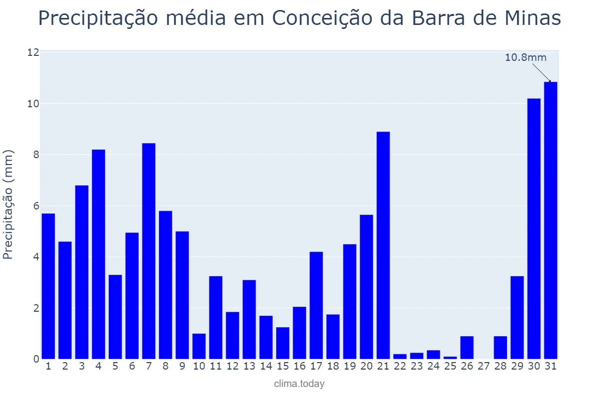 Precipitação em marco em Conceição da Barra de Minas, MG, BR