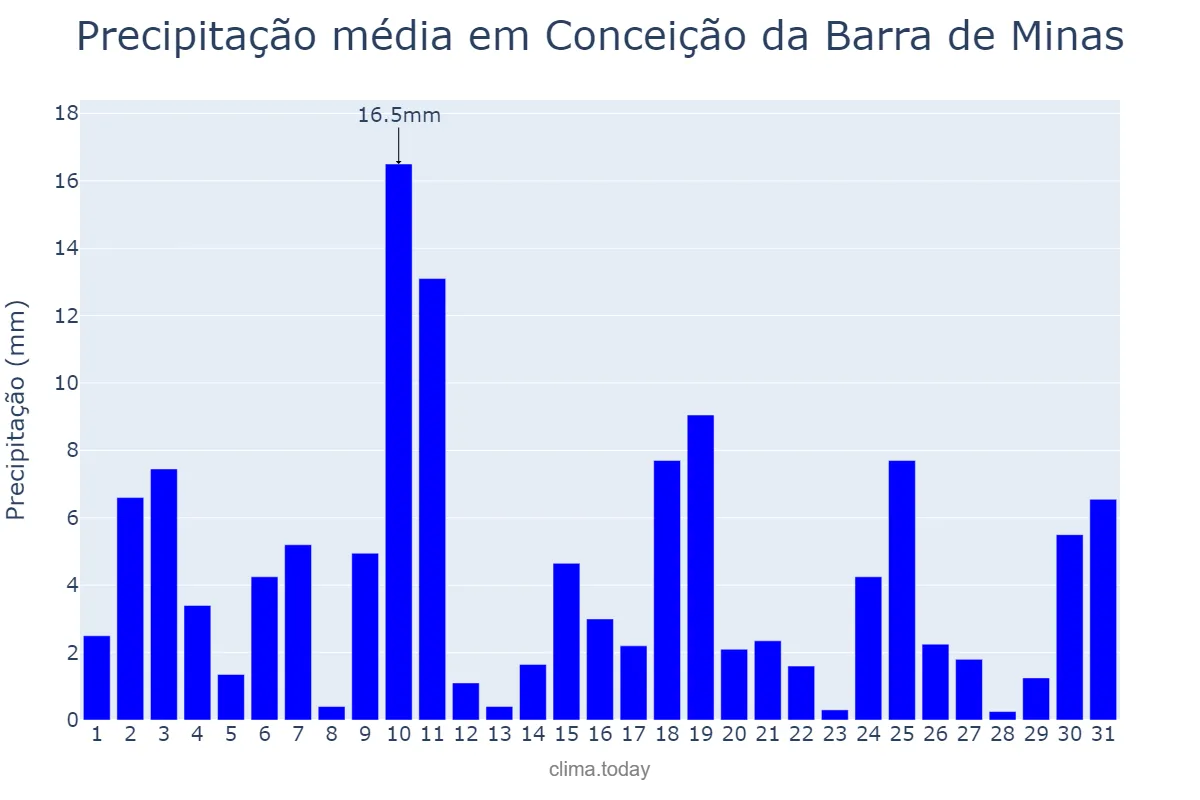 Precipitação em outubro em Conceição da Barra de Minas, MG, BR