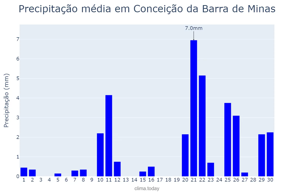 Precipitação em setembro em Conceição da Barra de Minas, MG, BR