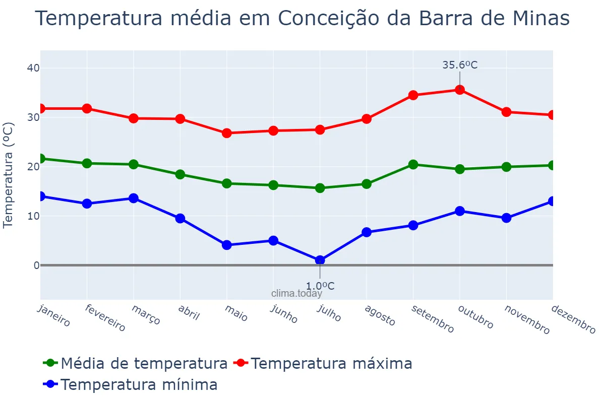 Temperatura anual em Conceição da Barra de Minas, MG, BR