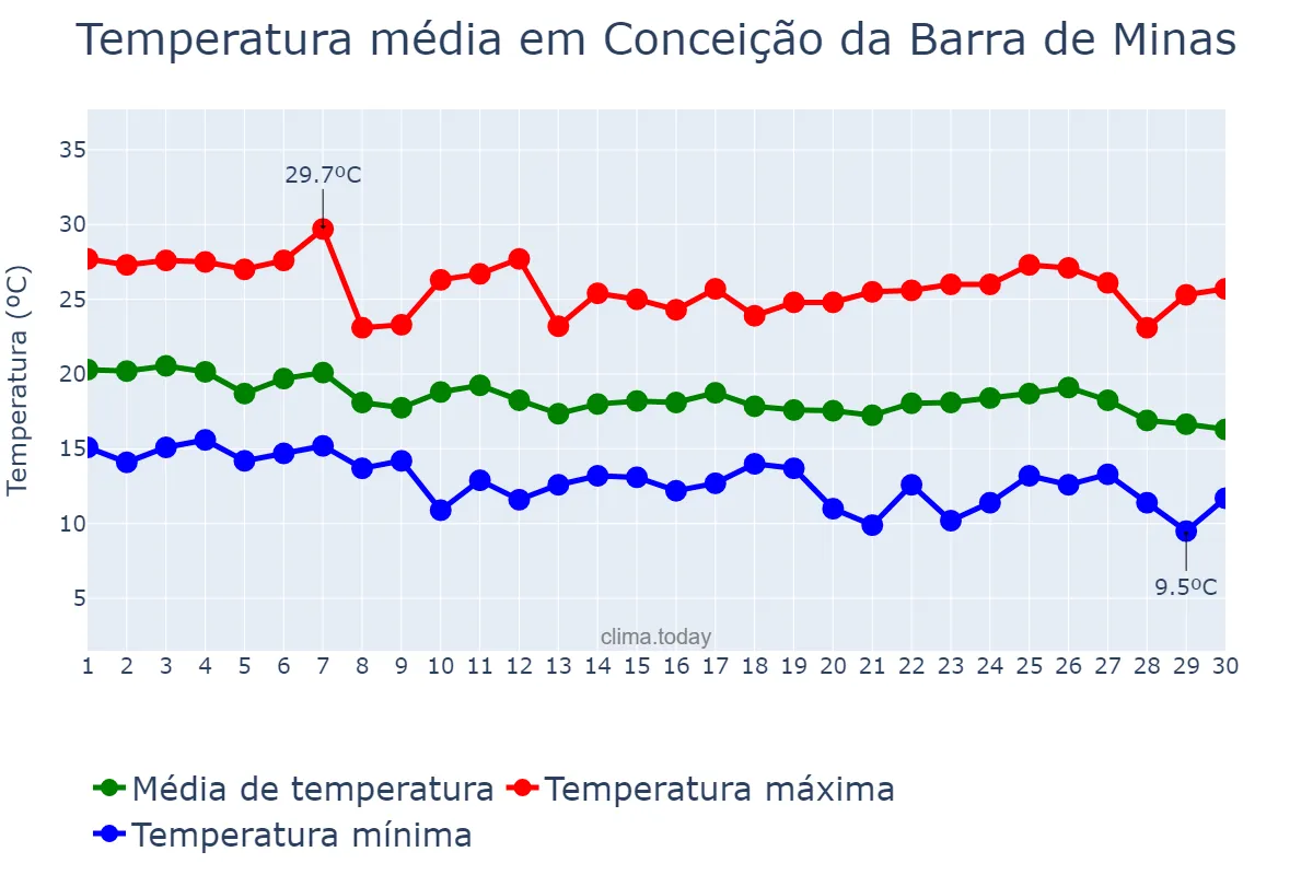 Temperatura em abril em Conceição da Barra de Minas, MG, BR