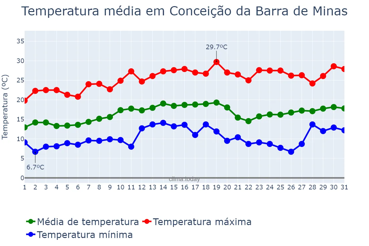Temperatura em agosto em Conceição da Barra de Minas, MG, BR