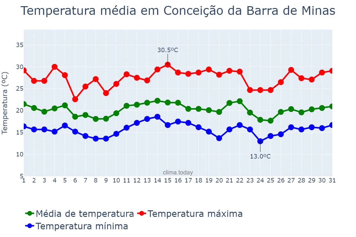 Temperatura em dezembro em Conceição da Barra de Minas, MG, BR