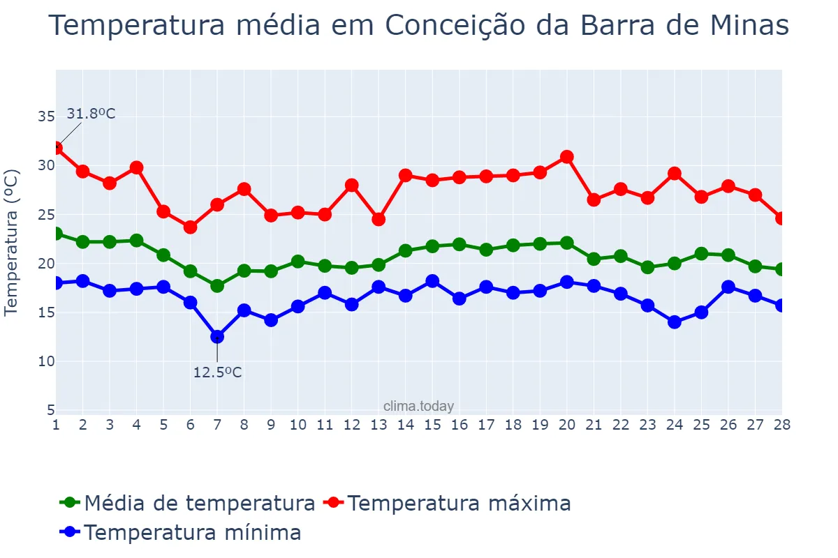 Temperatura em fevereiro em Conceição da Barra de Minas, MG, BR