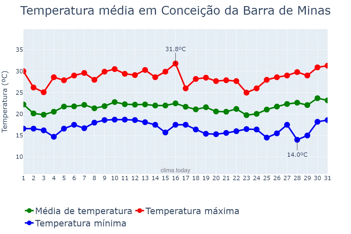 Temperatura em janeiro em Conceição da Barra de Minas, MG, BR