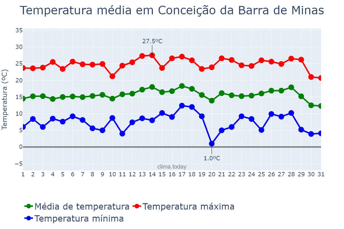 Temperatura em julho em Conceição da Barra de Minas, MG, BR