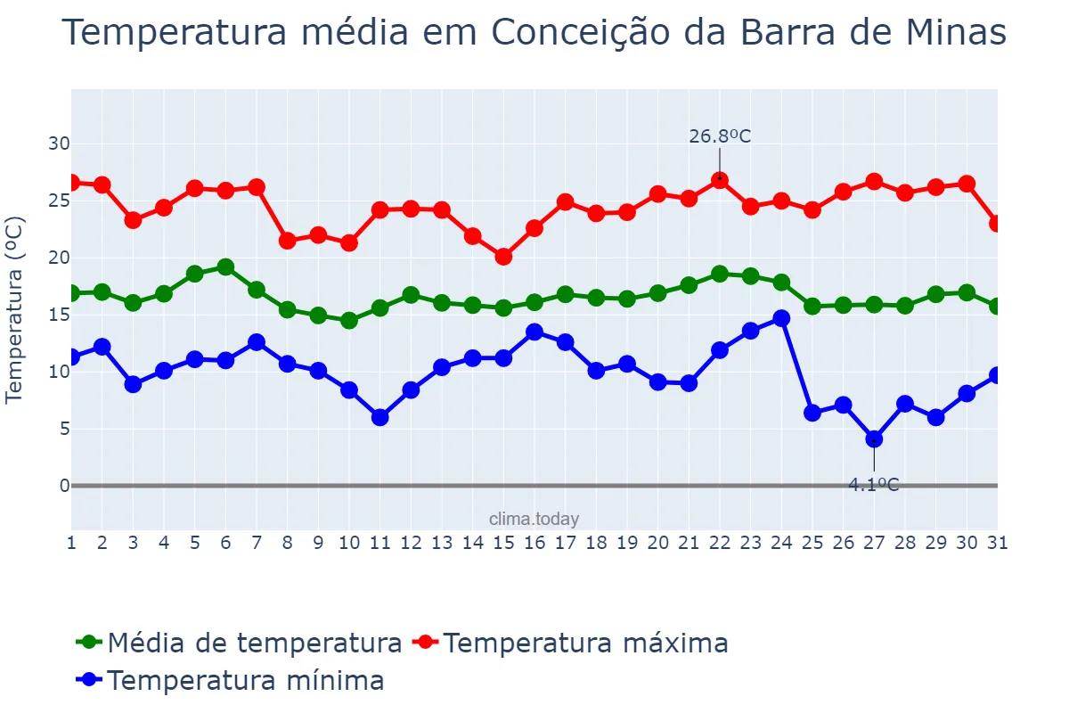 Temperatura em maio em Conceição da Barra de Minas, MG, BR