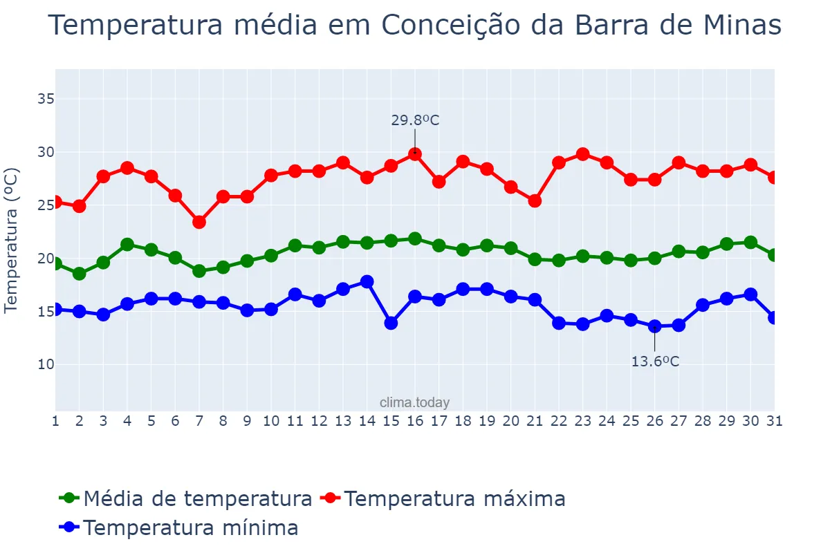 Temperatura em marco em Conceição da Barra de Minas, MG, BR