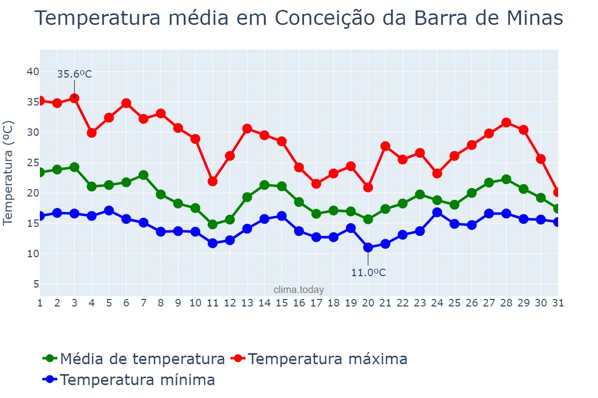 Temperatura em outubro em Conceição da Barra de Minas, MG, BR