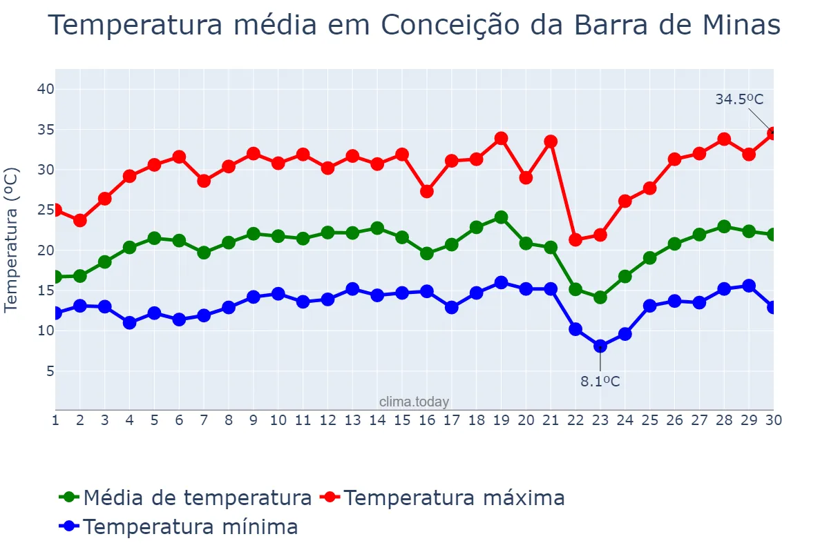 Temperatura em setembro em Conceição da Barra de Minas, MG, BR