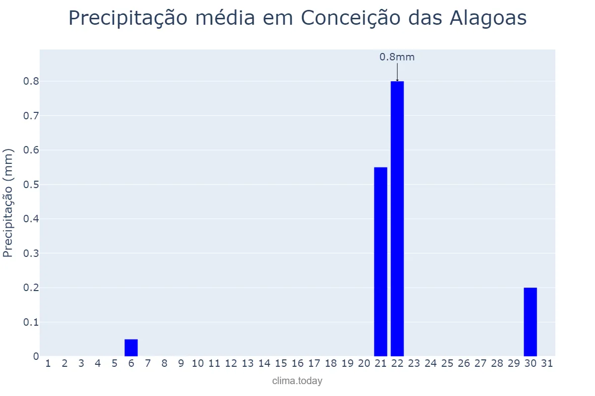 Precipitação em agosto em Conceição das Alagoas, MG, BR
