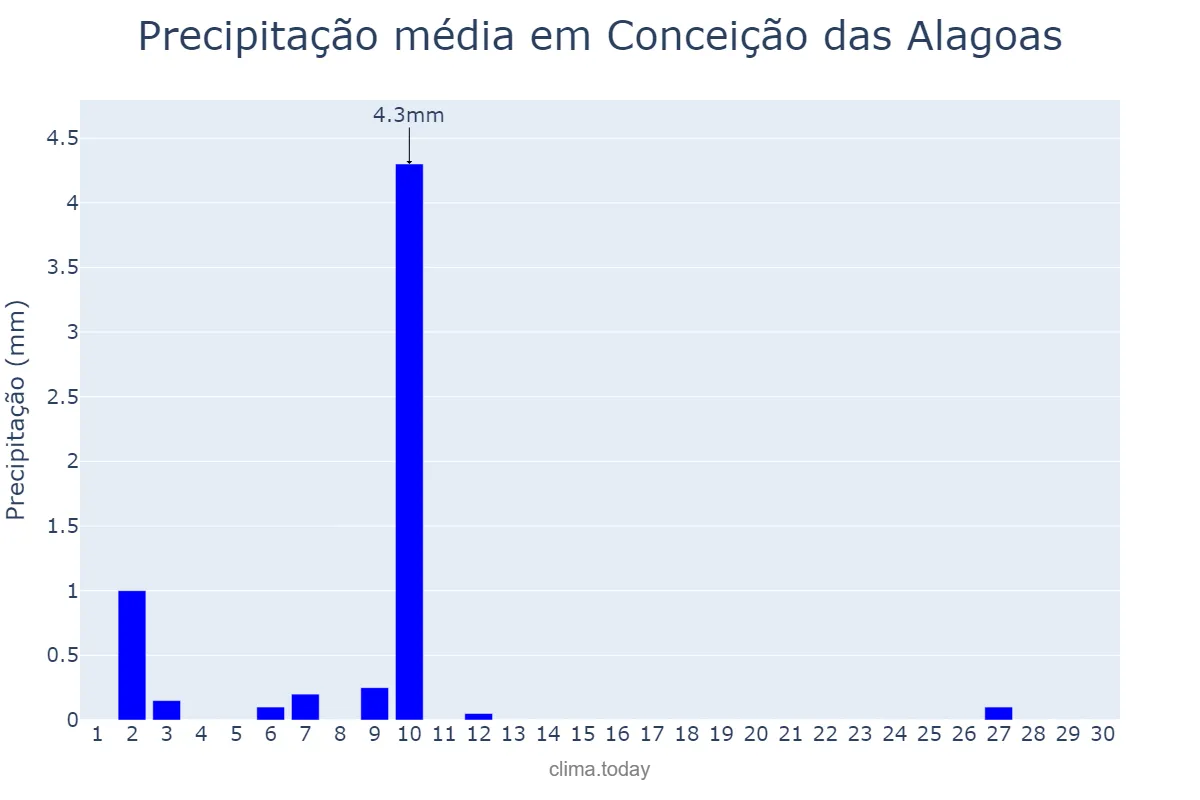 Precipitação em junho em Conceição das Alagoas, MG, BR