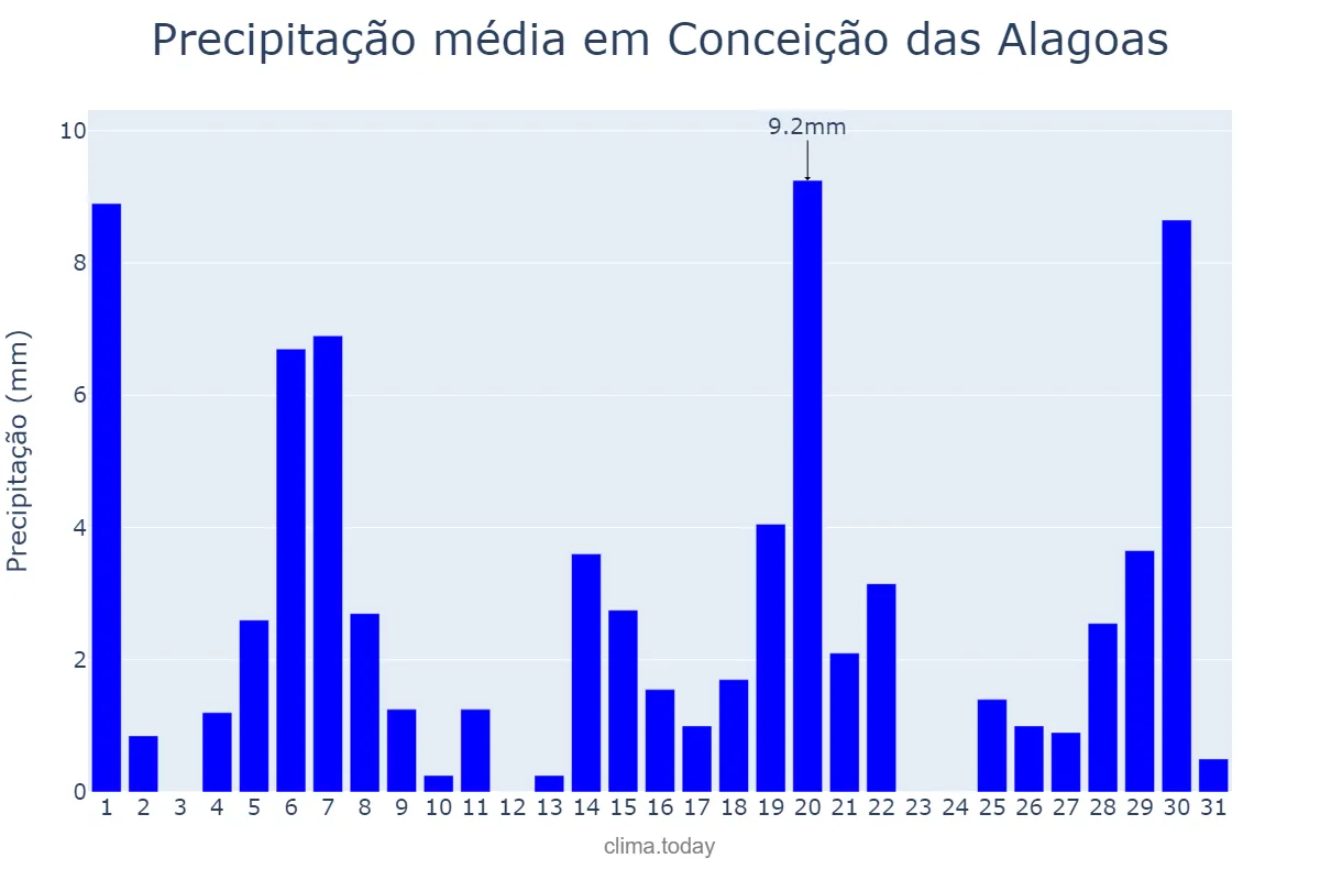 Precipitação em marco em Conceição das Alagoas, MG, BR