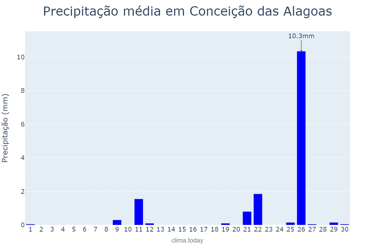 Precipitação em setembro em Conceição das Alagoas, MG, BR