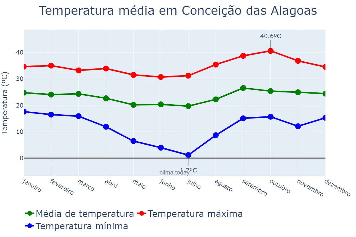 Temperatura anual em Conceição das Alagoas, MG, BR