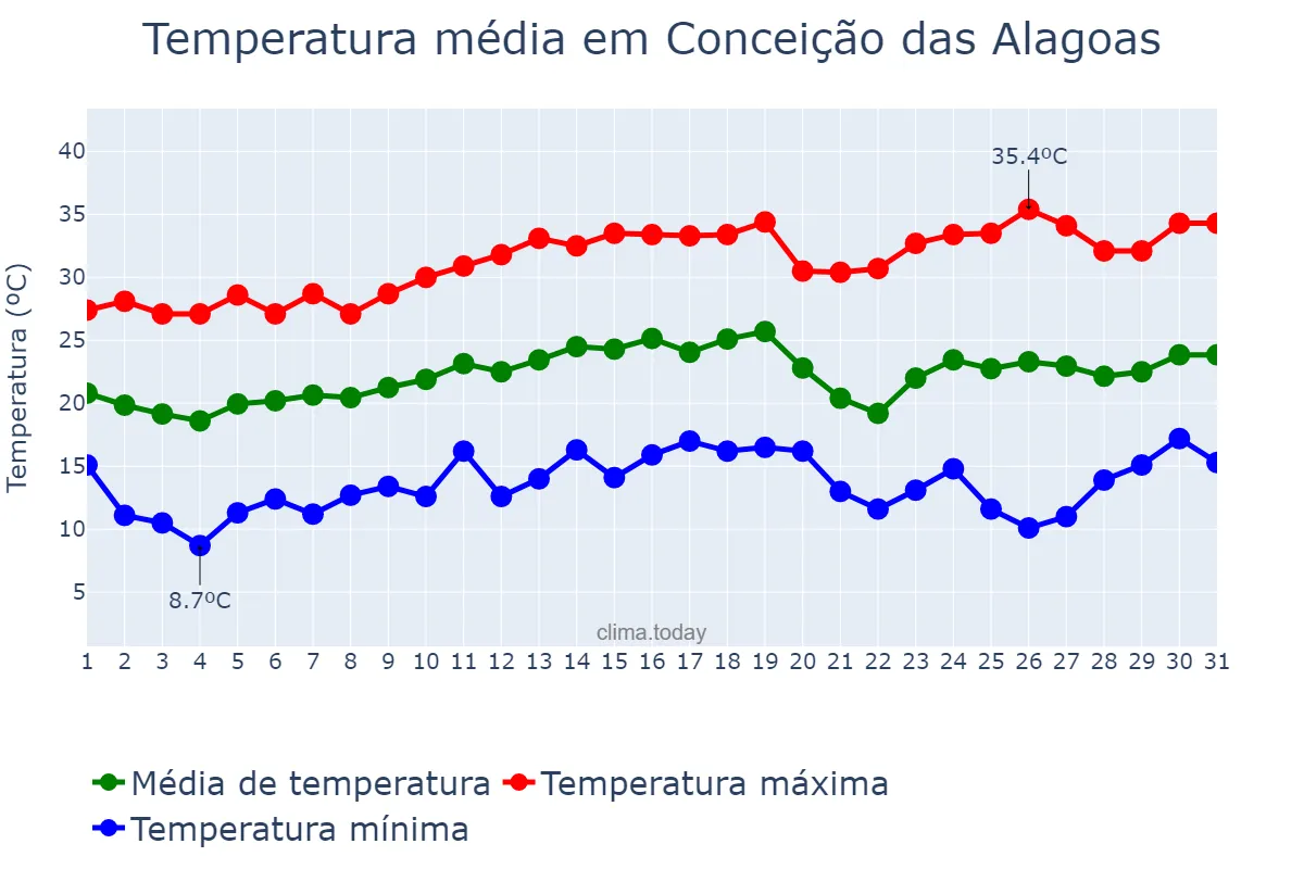 Temperatura em agosto em Conceição das Alagoas, MG, BR