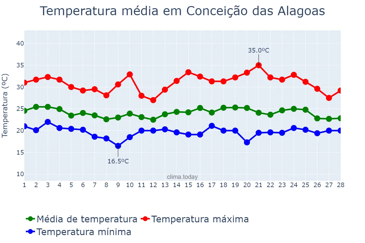 Temperatura em fevereiro em Conceição das Alagoas, MG, BR