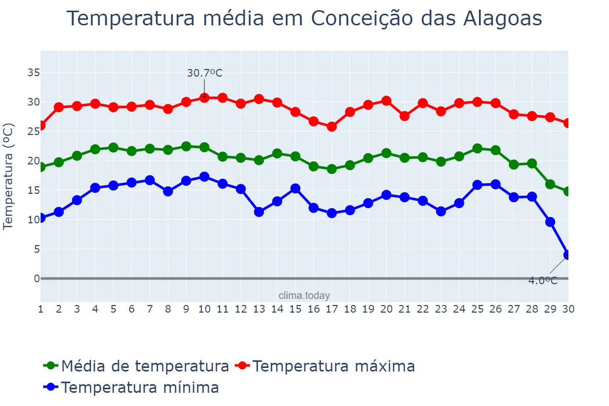 Temperatura em junho em Conceição das Alagoas, MG, BR