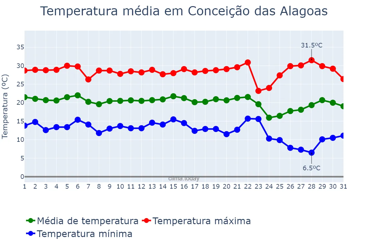 Temperatura em maio em Conceição das Alagoas, MG, BR