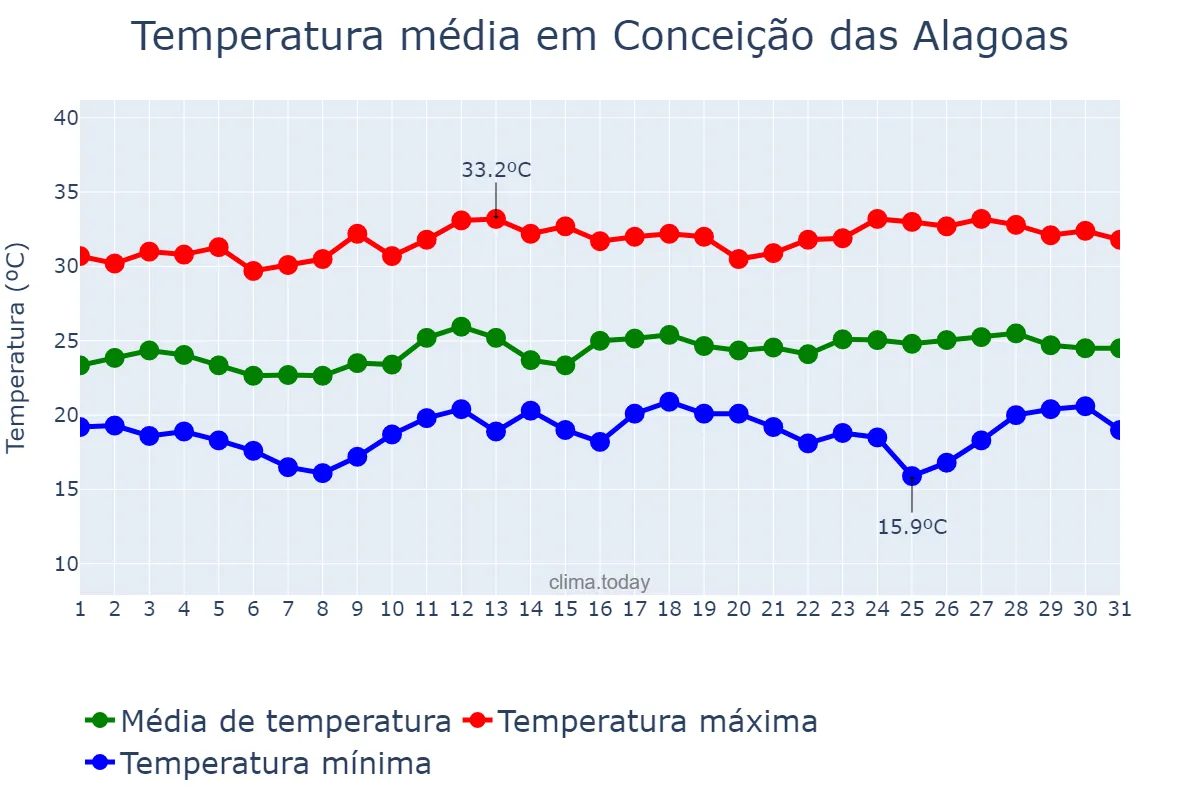 Temperatura em marco em Conceição das Alagoas, MG, BR