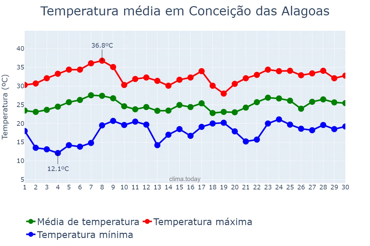 Temperatura em novembro em Conceição das Alagoas, MG, BR
