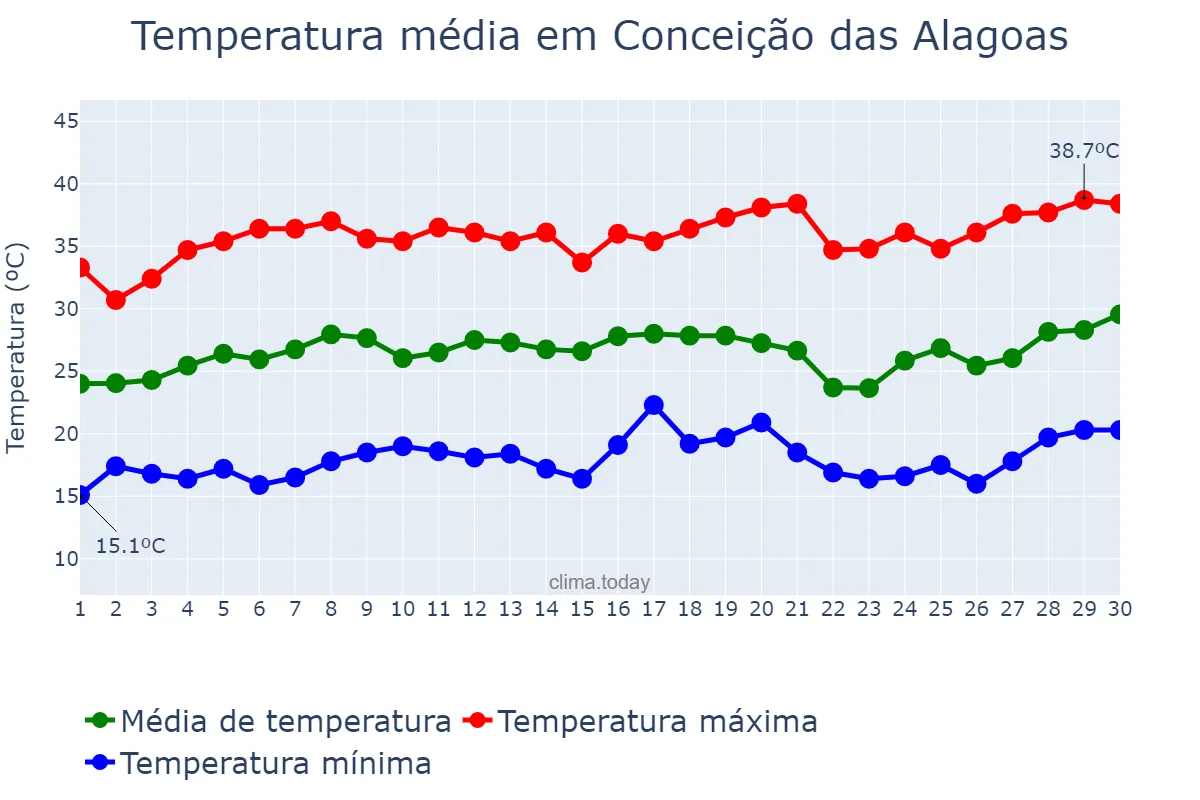 Temperatura em setembro em Conceição das Alagoas, MG, BR