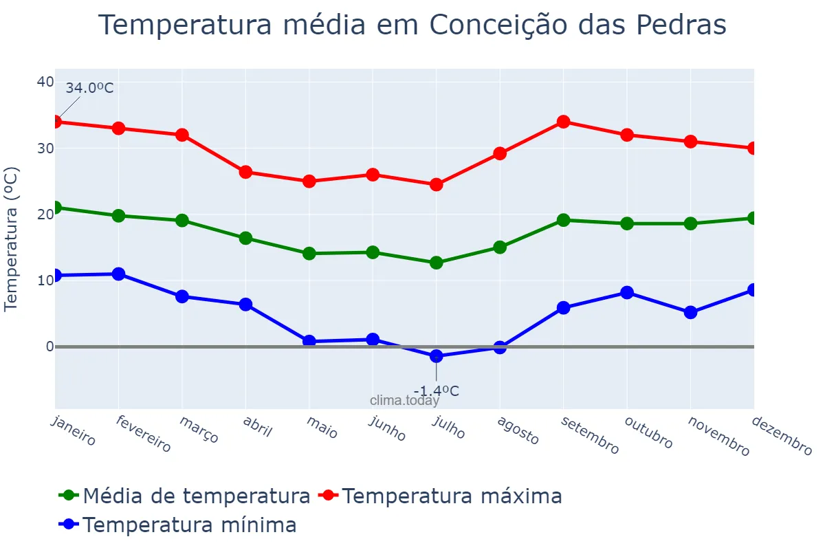 Temperatura anual em Conceição das Pedras, MG, BR