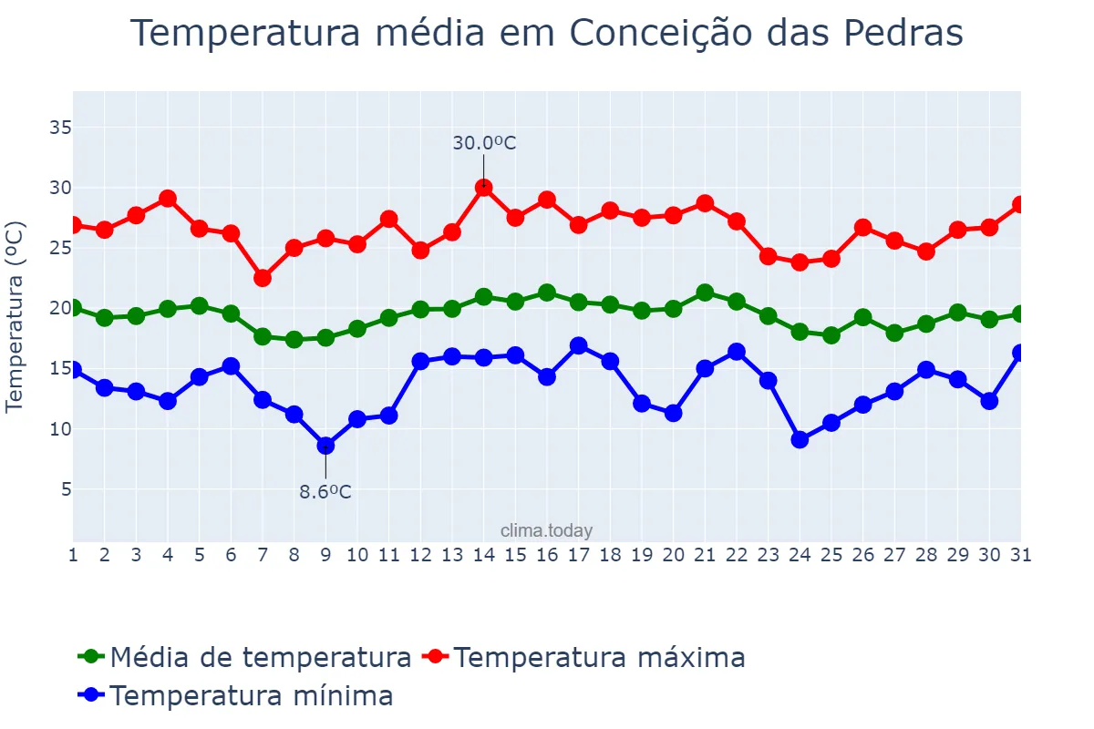Temperatura em dezembro em Conceição das Pedras, MG, BR