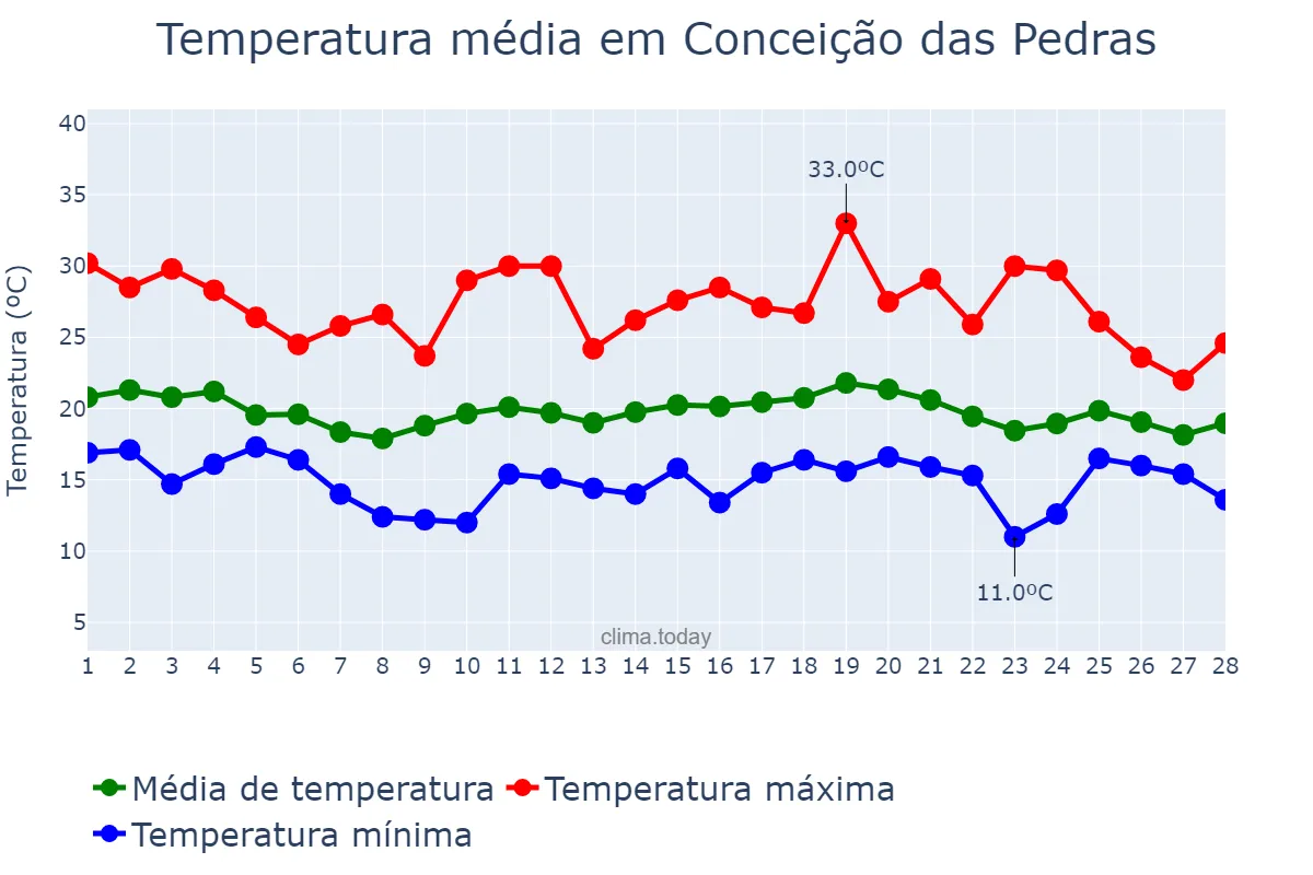 Temperatura em fevereiro em Conceição das Pedras, MG, BR