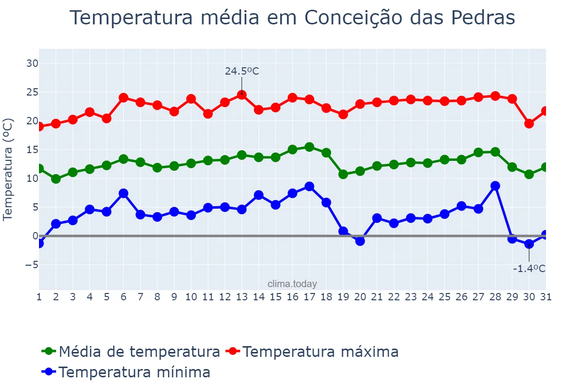 Temperatura em julho em Conceição das Pedras, MG, BR